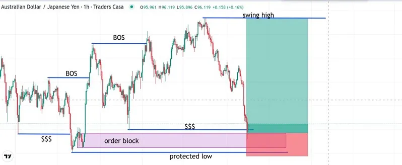 Chart showing the completed liquidity sweep setup with target and stop areas