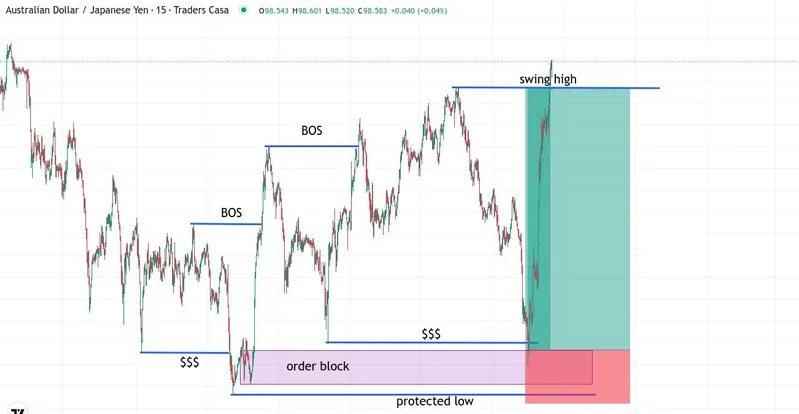 Completed chart setup showing entry context, protected low, target, and trade result