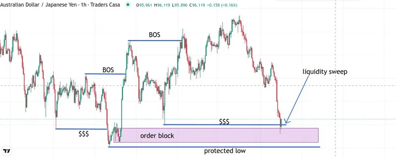 Chart showing liquidity, order block, protected low, and the zone of interest