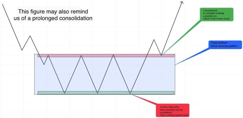 What Is the Triple Bottom Pattern?