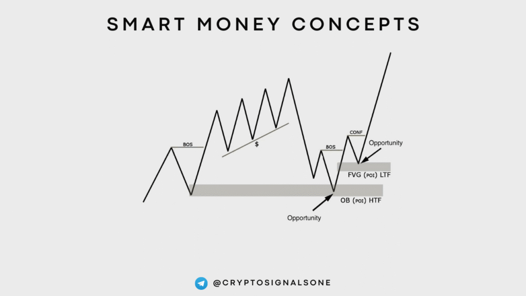 Smart Money Concepts in Action: Identifying Low-Risk Entry Opportunities with POI, OB, and FVG