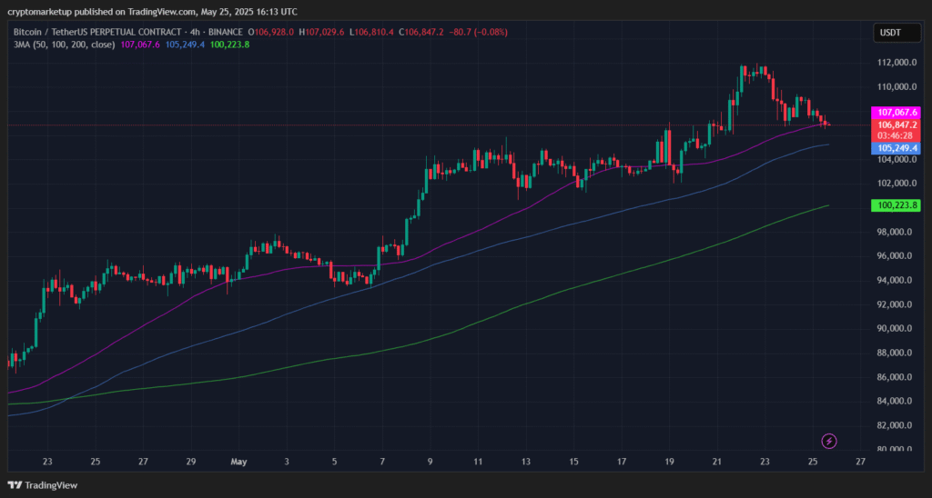 Technical Structure Remains Intact Above Key Averages bitcoin analysis 25 may 2025