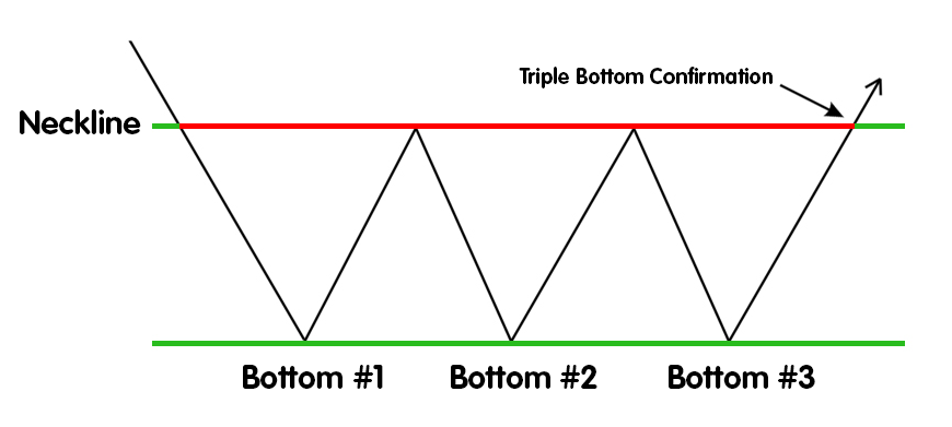 Triple Triples Wave Pattern example