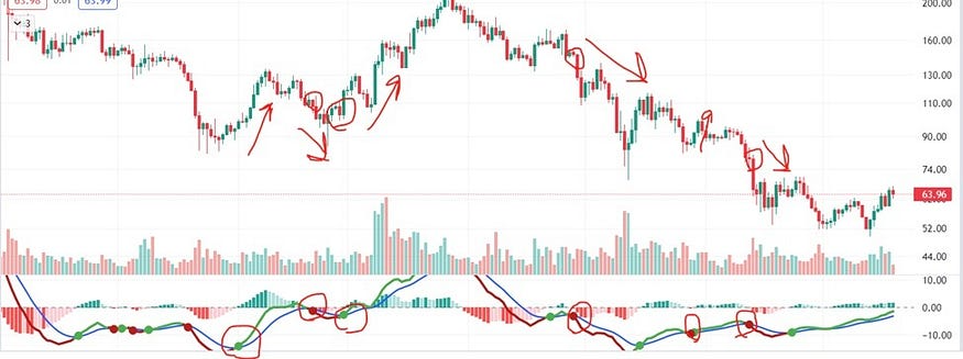 Trading with MACD indicator