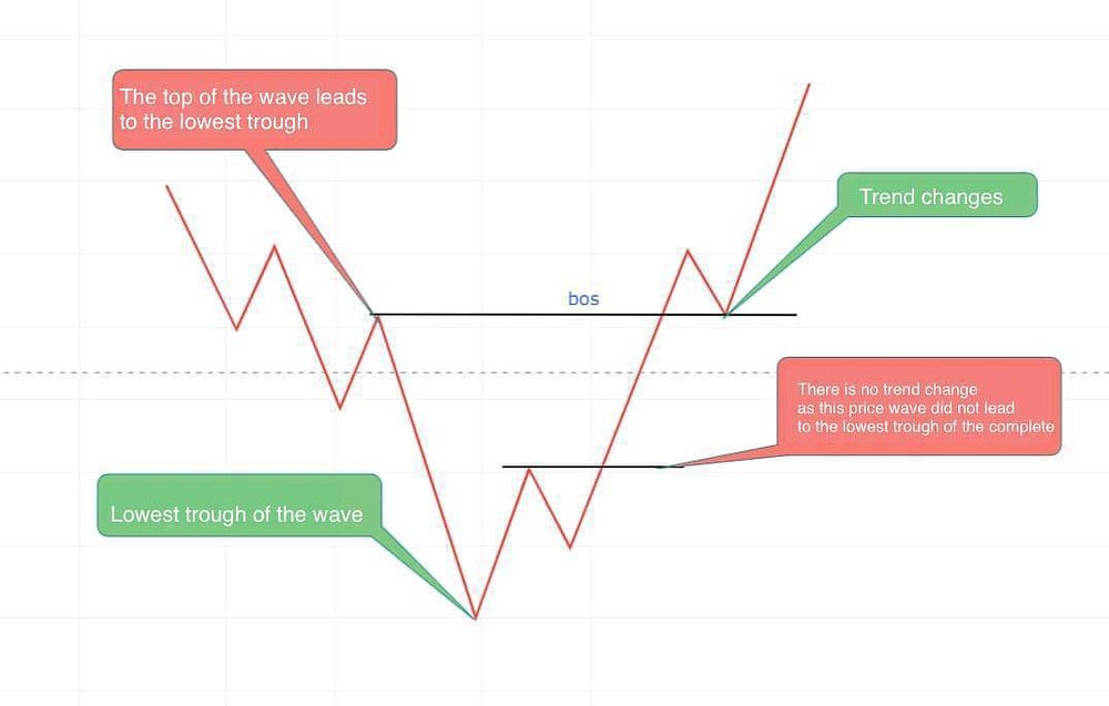 How to Spot the End of a Downtrend: Mastering the Break of Structure (BoS) with Wave Analysis