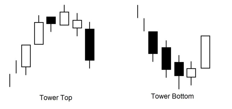 What Is the Tower Top Pattern?