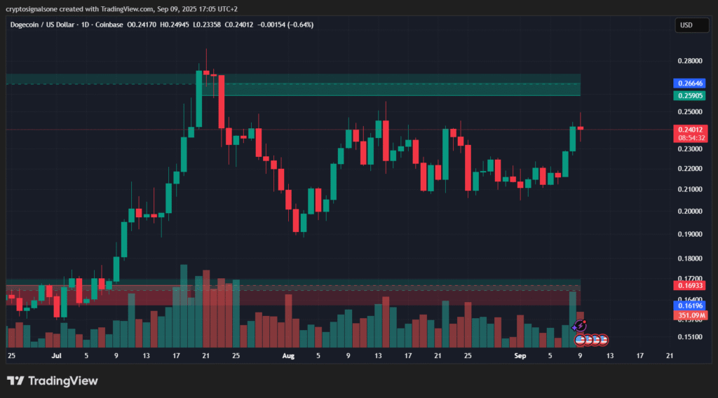 Dogecoin Daily chart analysis