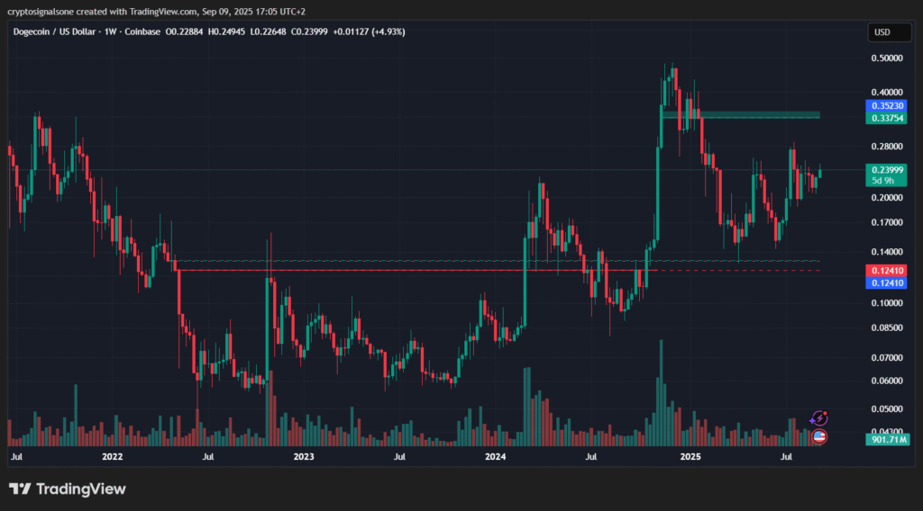 Dogecoin weekly chart analysis